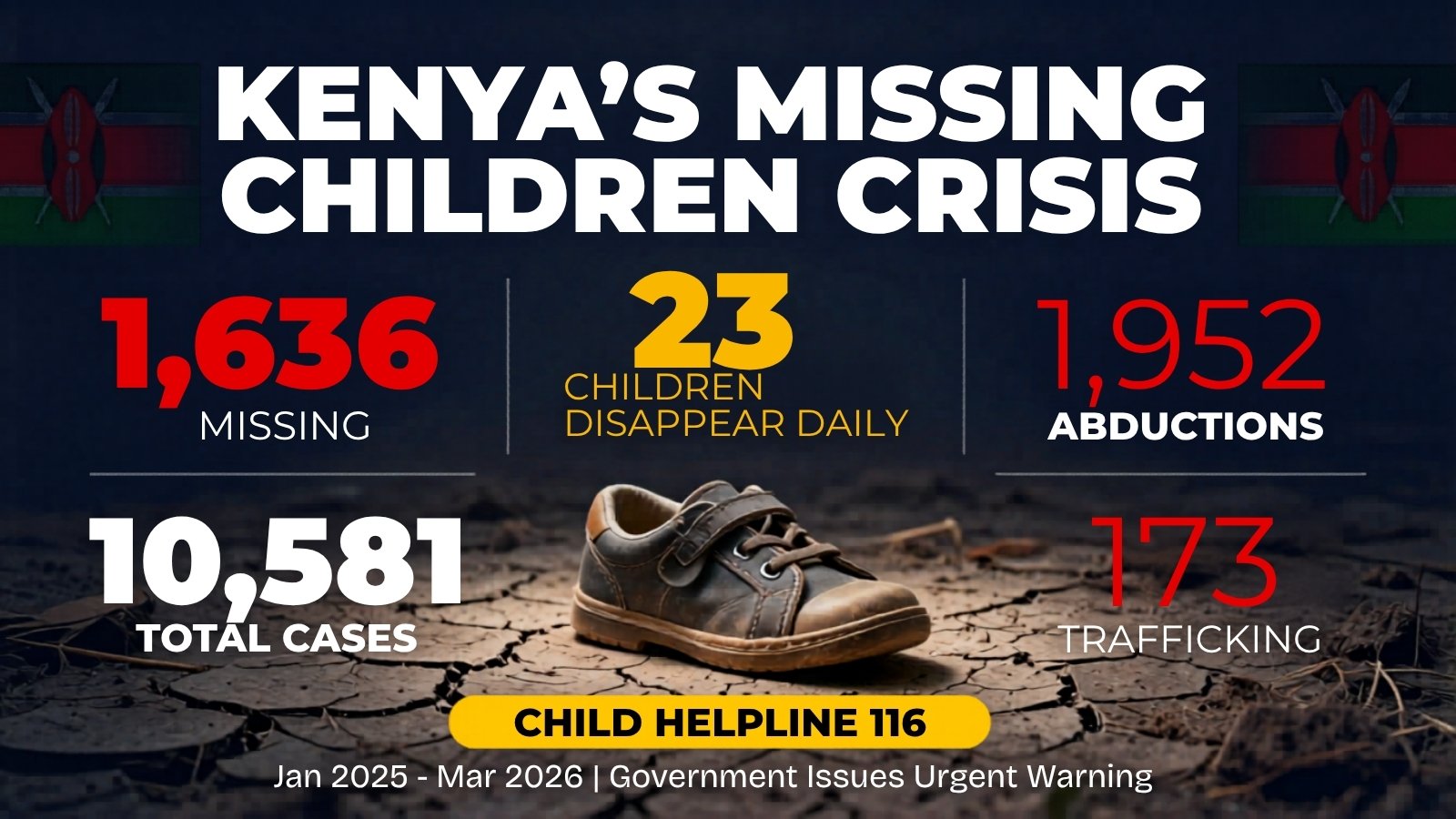Missing children cases surge in Kenya as 23 children disappear daily, government warns of alarming increase.