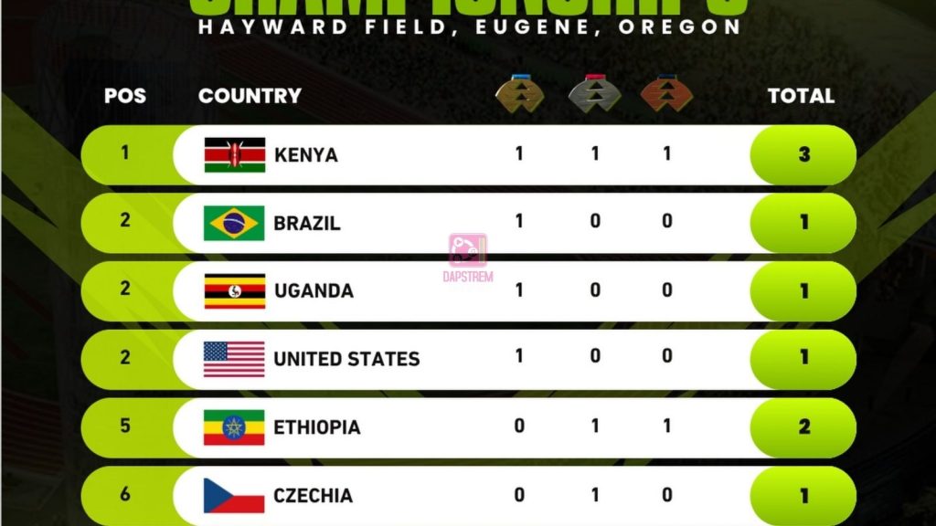 Kenya Finishes Second Globally Behind USA at World Athletics U20 Championships With 11 Medals