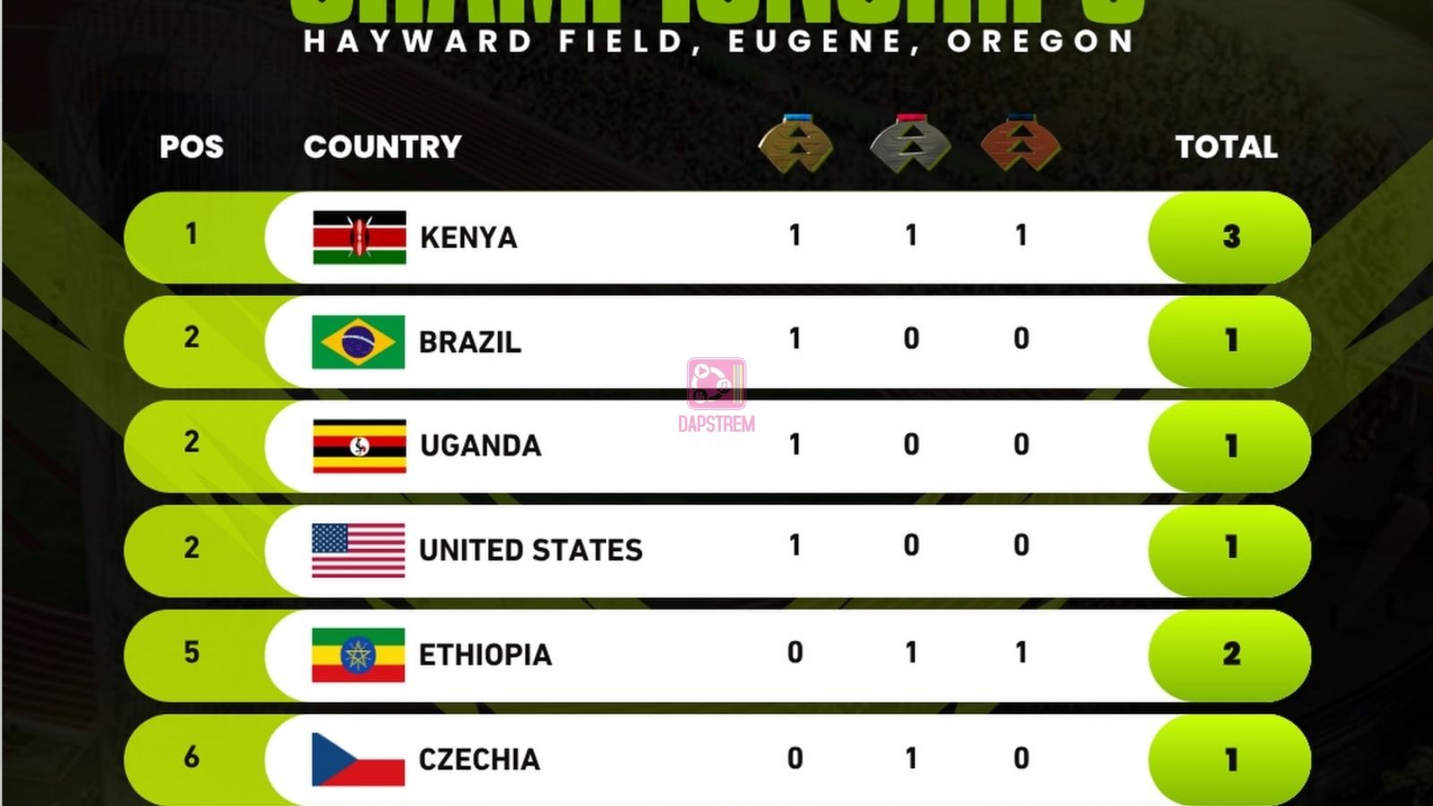 Kenya Finishes Second Globally Behind USA at World Athletics U20 Championships With 11 Medals